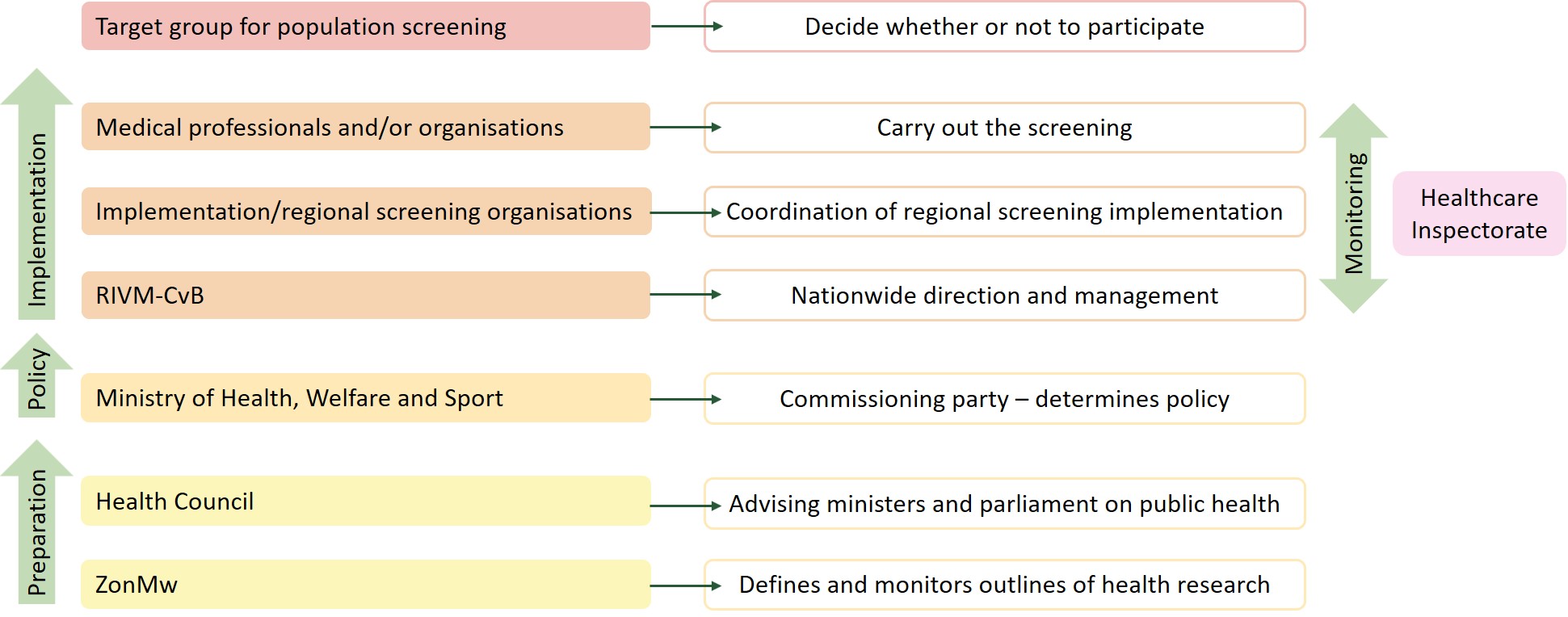 Schematic overview of involved parties in the implementation process