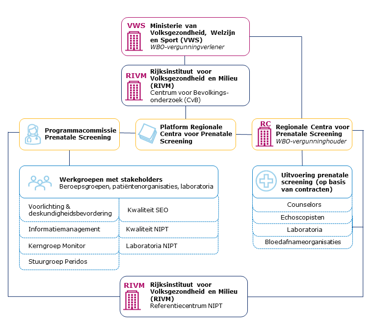 De afbeelding beschrijft de betrokkenen bij de uitvoering van de prenatale screening en de taken en verantwoordelijkheden