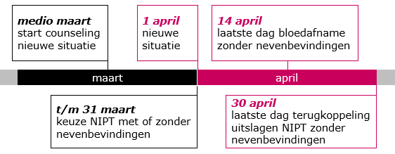 NIPT tijdlijn maart en april 2025