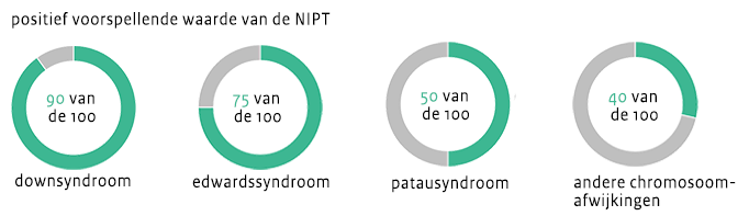 Positief voorspellende waarde NIPT