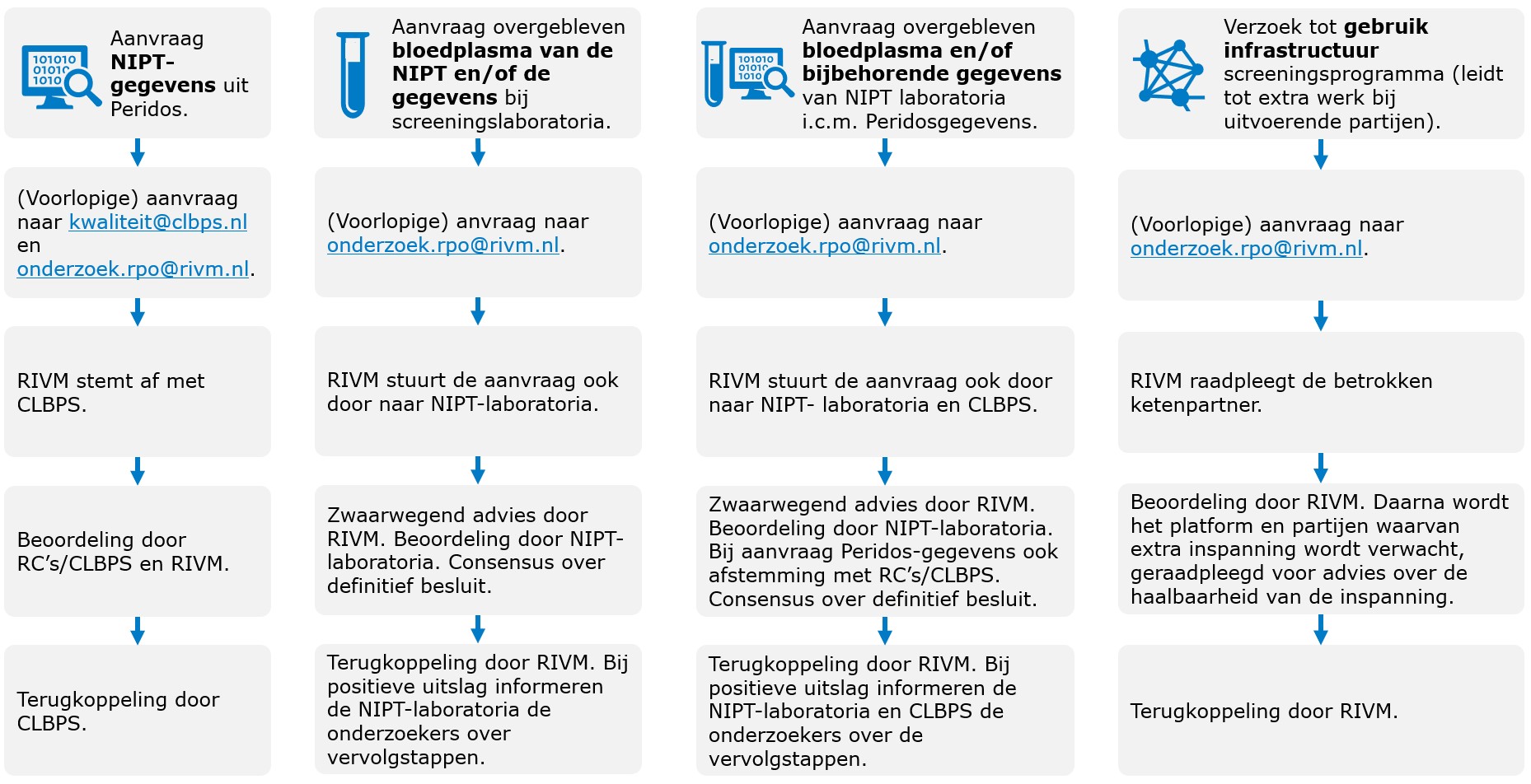 Aanvraag wetenschappelijk onderzoek NIPT-SEO